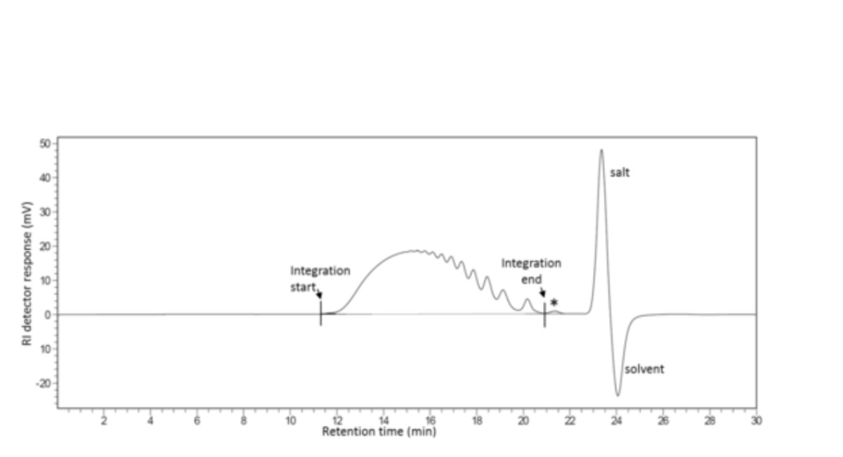 Figure 1 - Example chromatogram of a low-molecular-mass heparin sample analysed using the method described in identification test A indicating peak integration