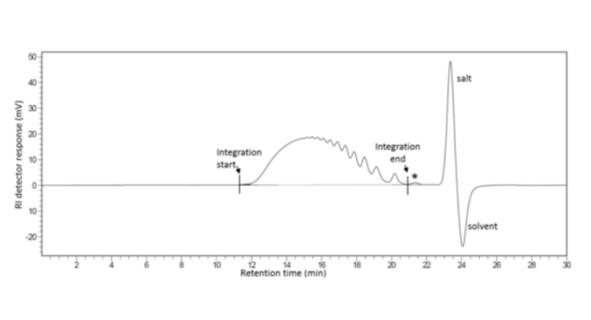 Figure 1 - Example chromatogram of a low-molecular-mass heparin sample analysed using the method described inidentification test A indicating peak integration
