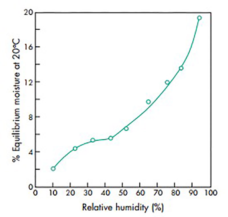 Đồ thị biểu thị phần trăm độ ẩm của Bentonit dưới các điều kiện độ ẩm của môi trường