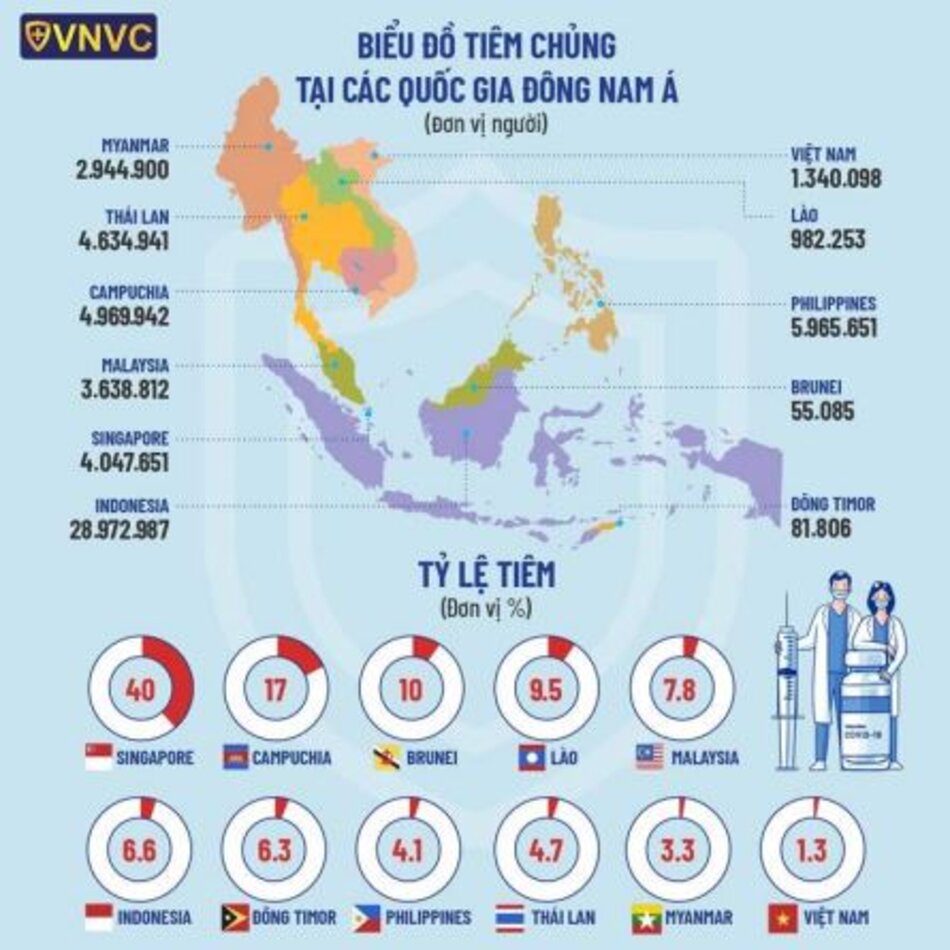 Biểu đồ tiêm chủng tại các quốc gia Đông Nam Á