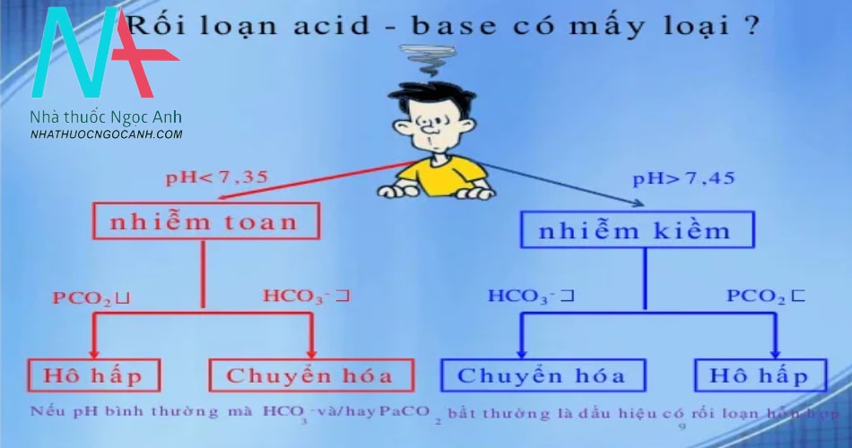 Xác định trước một loại rối loạn Đánh giá pH, pCO2 và [HCO3⁻] 