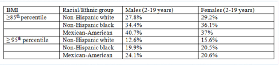 Tỷ lệ bệnh thừa cân và béo phì ở trẻ em Hoa Kỳ theo nhóm chủng tộc/sắc tộc và giới tính Trích từ khảo sát NHANES 2011-2012
