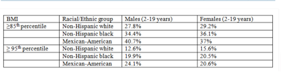 Hình 2: Tỷ lệ bệnh thừa cân và béo phì ở trẻ em Hoa Kỳ theo nhóm chủng tộc/sắc tộc và giới tính Trích từ khảo sát NHANES 2011-2012