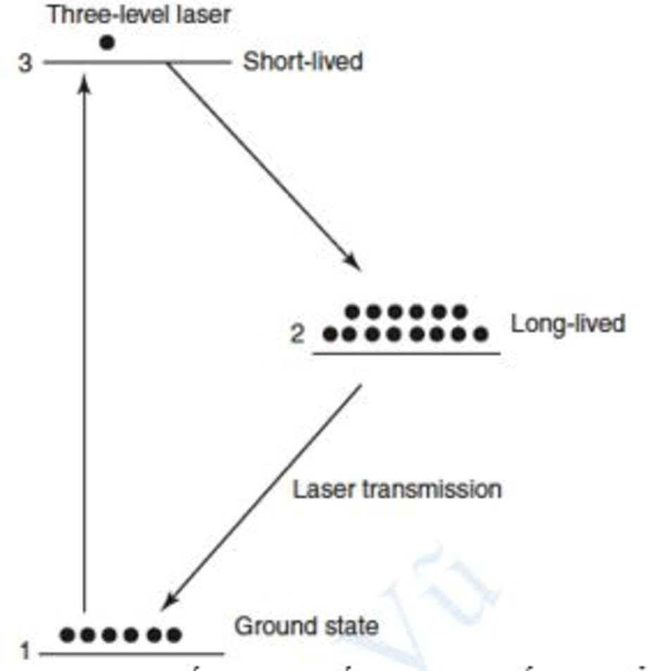 Hình 1.11 Đối với hệ thống laser ba cấp, có thể đạt được quần thể cấp 2 lớn hơn so với trạng thái cơ bản, bằng cách bơm rất mạnh từ cấp 1 đến cấp 2. (Sao chép từ[9])