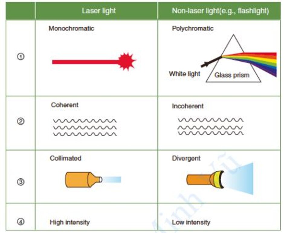 Hình 1.13 Bốn đặc tính của laser.