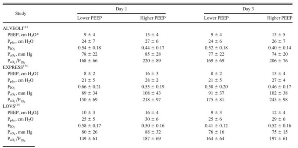 Bảng 3. Sự khác biệt giữa oxygen hóa và P plat trong 3 thử nghiệm PEEP thấp hơn và cao hơn trong quá trình thông khí bảo vệ phổi