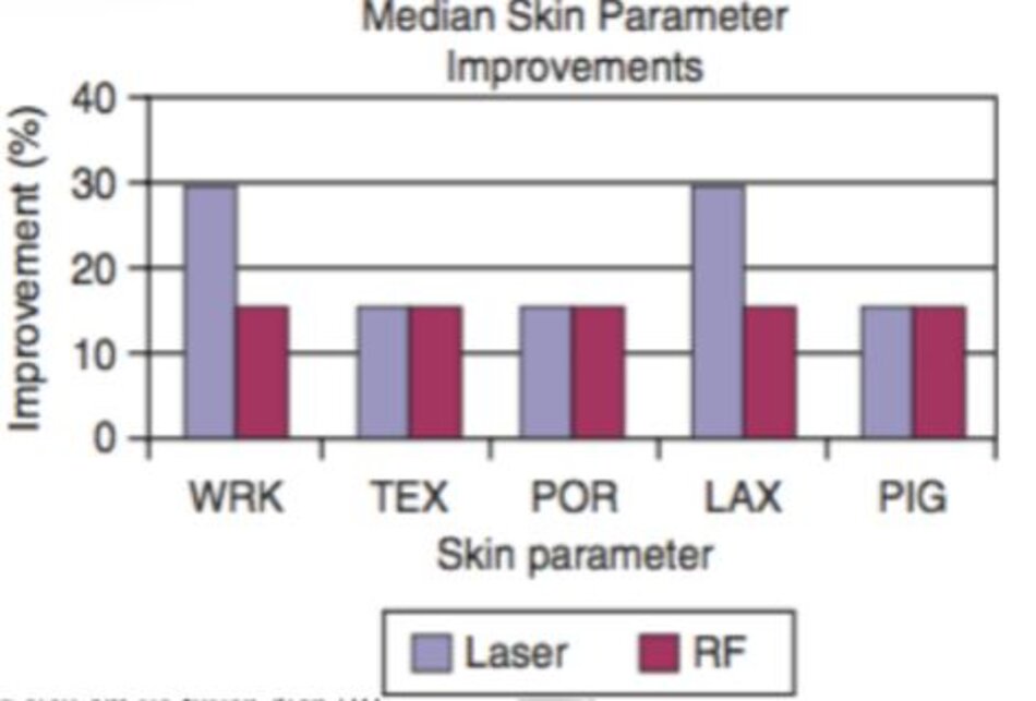 Hình 9.8 Sự cải thiện trung bình (%) trên thông số da của 7 bệnh nhân được điều trị laser (mặt bên trái), và RF (mặt bên phải). 