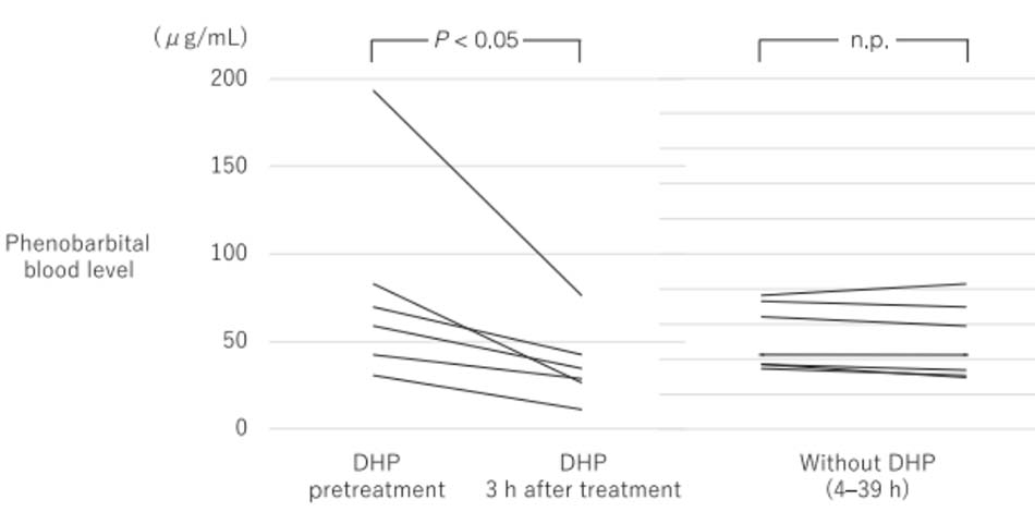 Hình 1. Thay đổi nồng độ phenobarbital trong máu ở những bệnh nhân dùng quá liều được điều trị bằng hoặc không lọc máu hấp phụ trực tiếp (DHP).