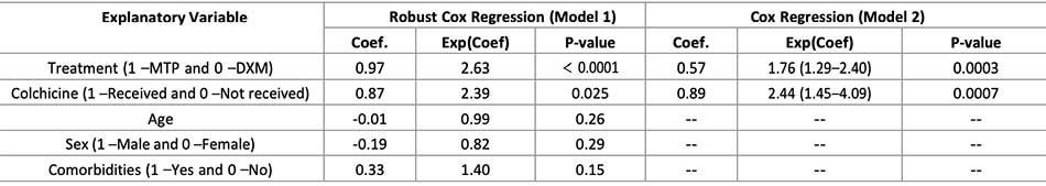 Bảng 3: Phân tích hiệu suất thời gian khôi phục — Mô hình Cox. https://doi.org/10.1371/journal.pone.0252057.t003