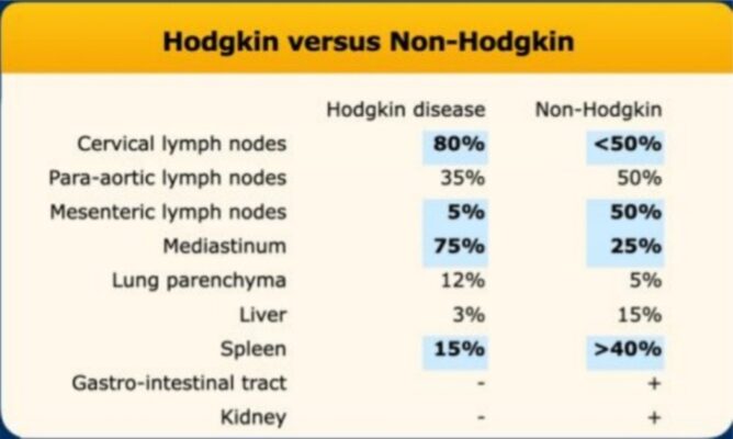 Hodgkin versus Non-Hodgkin