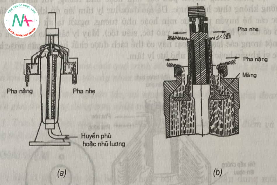 Hình 3.28. Sơ đồ nguyên lý máy lọc ly tâm cao tốc kiểu ống a. Cấu tạo máy; b. cấu tạo đầu máy và nguyên lý hoạt động