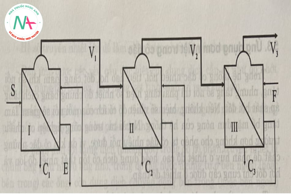 Hình 4.9. Sơ đồ hệ thống cô đặc ngược chiều S. Hơi đốt; V. Hơi thứ; C. Nước ngưng; F. Dung dịch đầu; E. sản phẩm