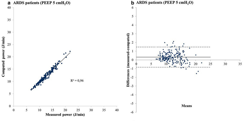Hình 3 Bệnh nhân ARDS. a, c Năng lượng cơ học được tính tại PEEP 5 và 15 cmH2O (trục y) được vẽ dưới dạng hàm của năng lượng đo được (trục x). Ở PEEP 5 cmH2O, y = 1,0137x - 0,4842; ở PEEP 15 cmH2O, y = 1,1216x - 1,3833. b, d Các đồ thị Bland – Altman tương ứng (xem văn bản để biết chi tiết)