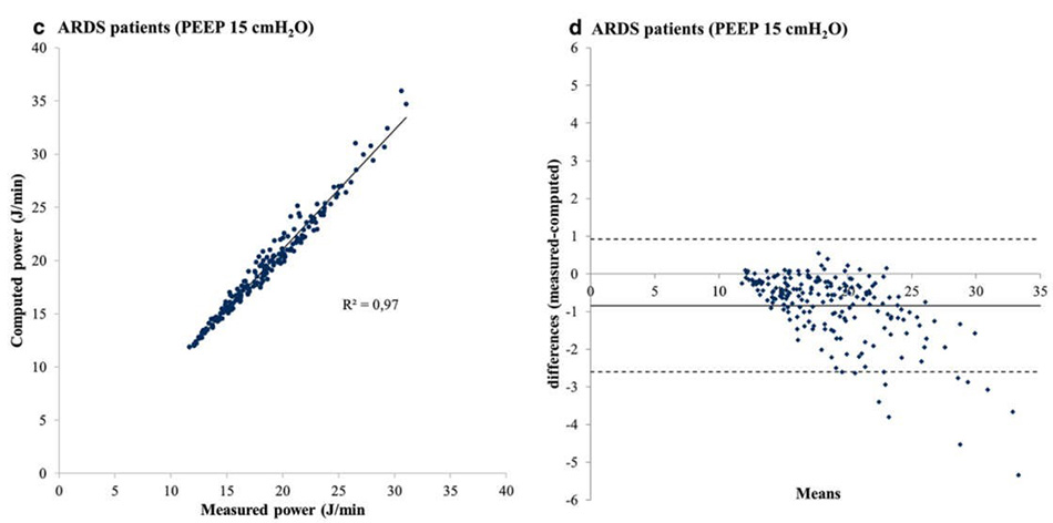Hình 3 Bệnh nhân ARDS. a, c Năng lượng cơ học được tính tại PEEP 5 và 15 cmH2O (trục y) được vẽ dưới dạng hàm của năng lượng đo được (trục x). Ở PEEP 5 cmH2O, y = 1,0137x - 0,4842; ở PEEP 15 cmH2O, y = 1,1216x - 1,3833. b, d Các đồ thị Bland – Altman tương ứng (xem văn bản để biết chi tiết)