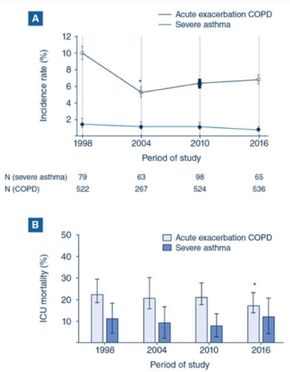 Hình 1 Tỷ lệ đợt cấp của bệnh phổi tắc nghẽn mạn tính cấp tính (COPD) và đợt cấp hen suyễn nặng ở những bệnh nhân được thở máy do suy hô hấp cấp (bảng A) và diễn biến của tỷ lệ tử vong do ICU (bảng B) và tử vong tại bệnh viện (bảng C) theo thời gian trong các hai quần thể. * p <0,001 so với giai đoạn 1998