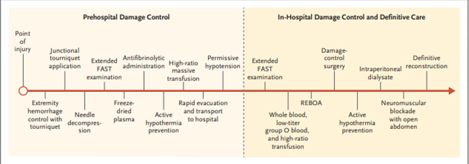 Figure 1. Possible Interventions during the Golden Hour. The primary purpose of the golden hour concept is to achieve early hemorrhage control. Prehospital and in-hospital maneuvers toward this goal include initial care, triage, rapid evacuation, and resuscitation. FAST denotes focused abdominal sonography for trauma, and REBOA resuscitative endovascular balloon occlusion of the aorta.