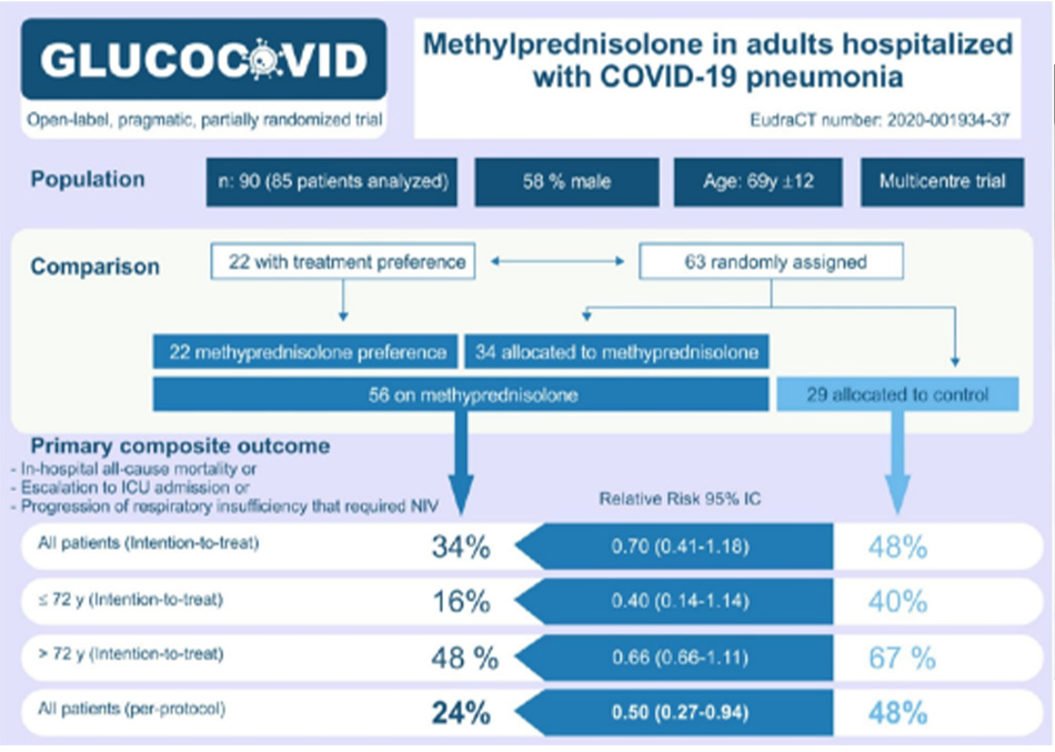 Methylprednisolone in adults hospitalized with COVID-19 pneumonia