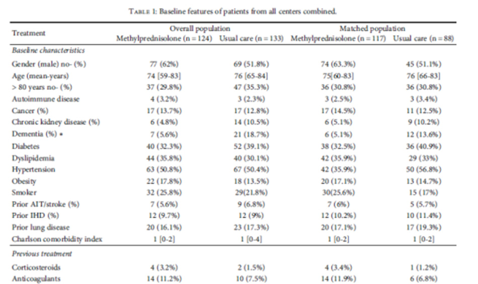 TABLE 1: Baseline features of patients from all centers combined