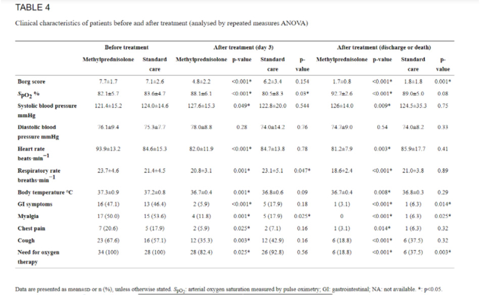 Clinical characteristics of patients before and after treatment (analysed by repeated measured ANOVA)