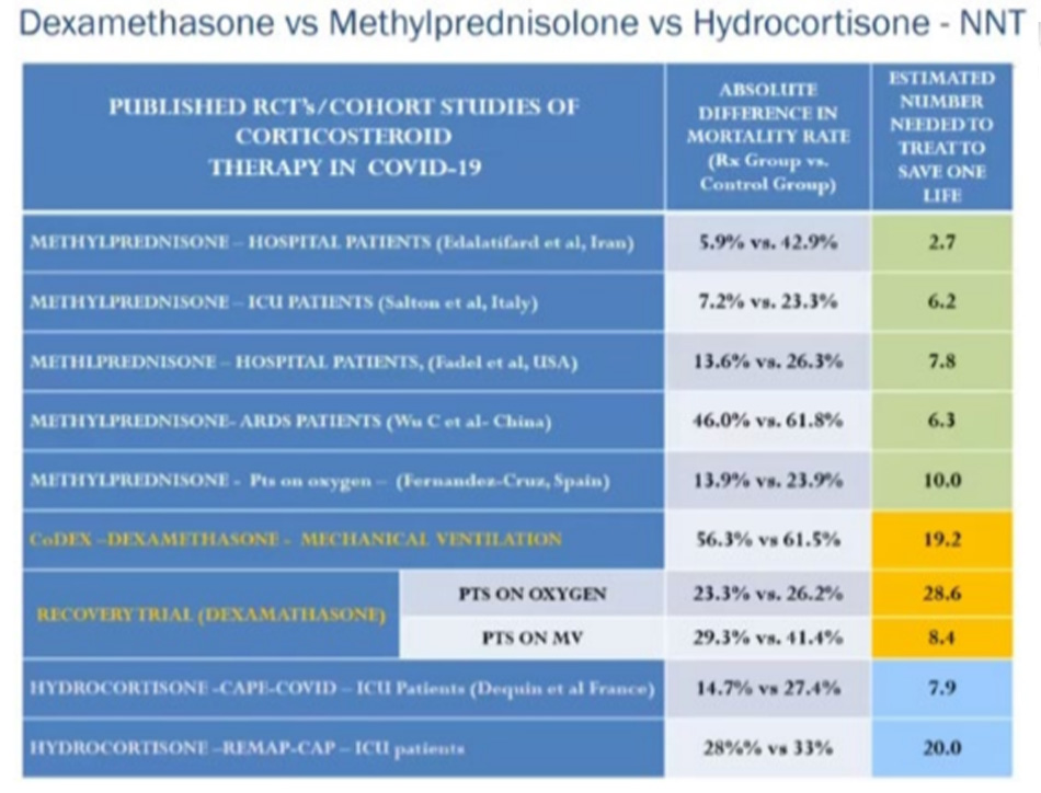 Dexamethasone vs Methylprednisolone vs Hydrocortisone - NNT