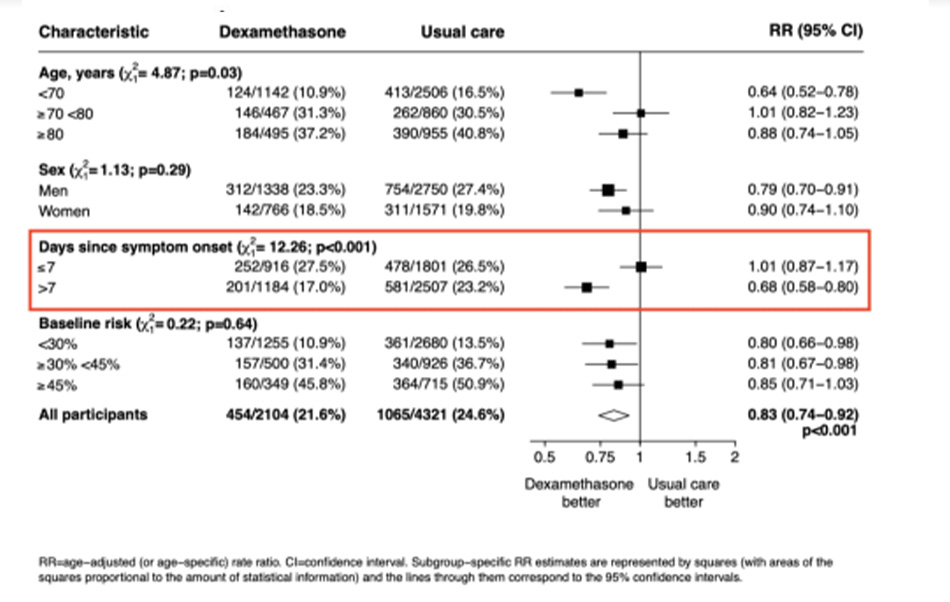 Figure S2: Effect of allocation to dexamethasone on 28-day mortality by other pre-specified baseline characteristics