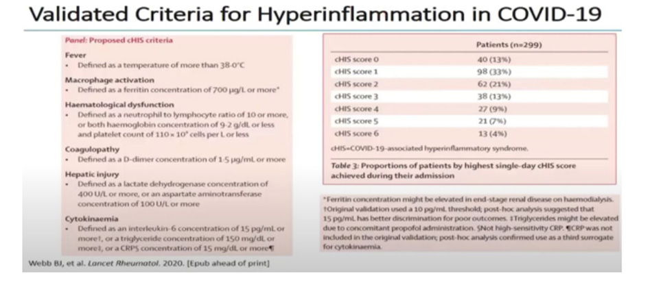 Validated Criteria for Hyperinflammation in COVID-19