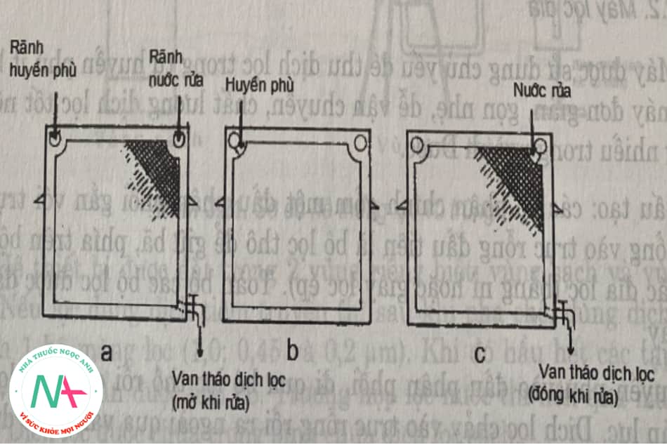 Hình 3.18. Sơ đổ cấu tạo khung và bản a. Bản lọc; b. Khung; c. Bản rửa