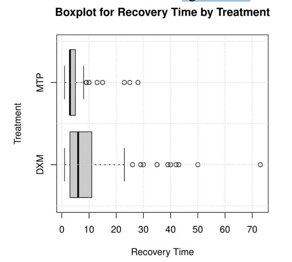 Hình 2: Thời gian phục hồi theo phương pháp điều trị được áp dụng: Dexamethasone so với methylprednisolone. https://doi.org/10.1371/journal.pone.0252057.g002
