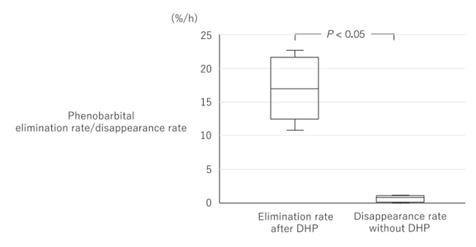 Hình 2. So sánh tốc độ đào thải (n = 7) và tốc độ biến mất (n = 7) của phenobarbital mỗi giờ giữa những bệnh nhân được điều trị có hoặc không lọc máu hấp phụ trực tiếp (DHP).