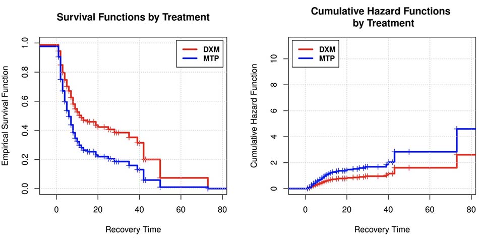 Hình 3: A. Chức năng sống sót được ước tính bằng mô hình Cox, theo phương pháp điều trị: MTP so với DXM. B. Chức năng rủi ro tích lũy được ước tính bằng mô hình Cox, theo phương pháp điều trị MTP so với DXM https://doi.org/10.1371/journal.pone.0252057.g003