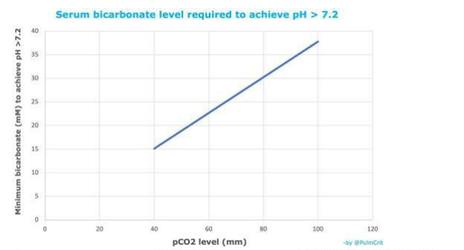 Serum bicarbonate level required to achieve PH >7.2