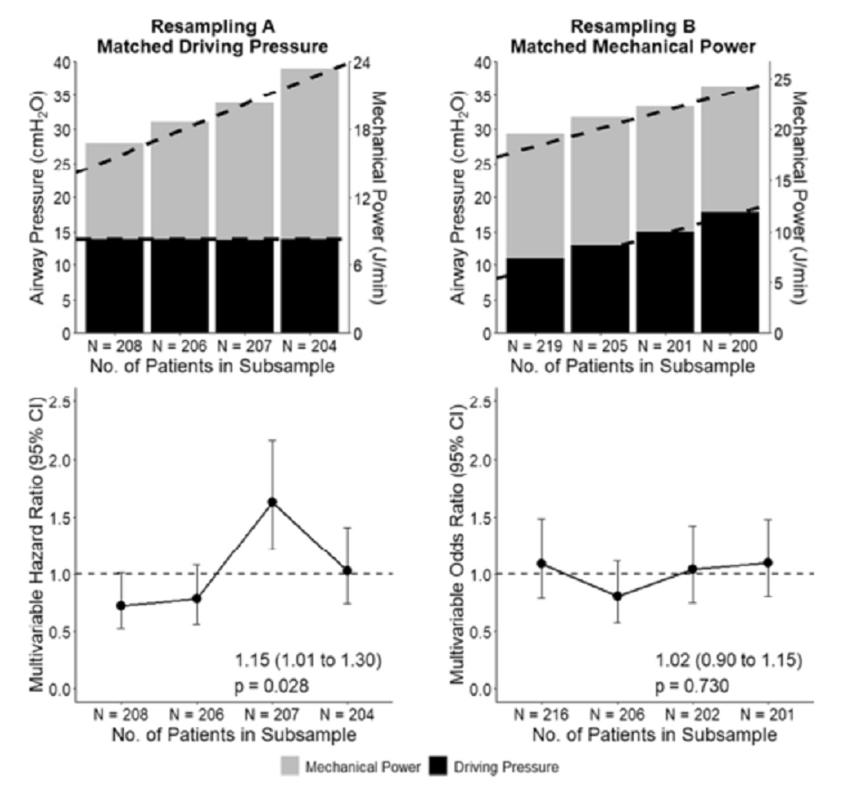 Hình 2: Mối liên quan giữa cường độ thông gió với tỷ lệ tử vong trong 28 ngày ở Bệnh nhân COVID 19 bị suy hô hấp cấp: Thông tin chi tiết từ nghiên cứu PRoVEN - COVID 