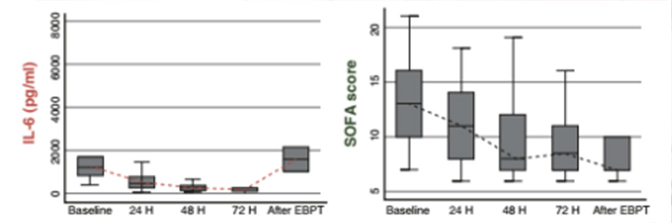 Fig. 1.2 Data on interleuukin 6(IL-6) and Senquential Organ Failure Assessment (SOFA) score over 72 h of exracorporeal blood purification treatment (EBPT) with the oXiris membrane [8]. The last time point indicates parameters after EBPT discontinuation