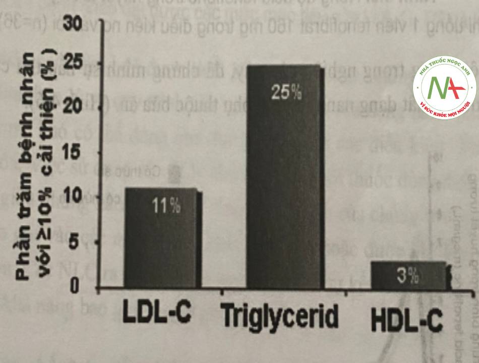 Hình 8. Phần trăm bệnh nhân cải thiện các thông sô lipid máu sau khi sang dùng Fenofibrat 145mg