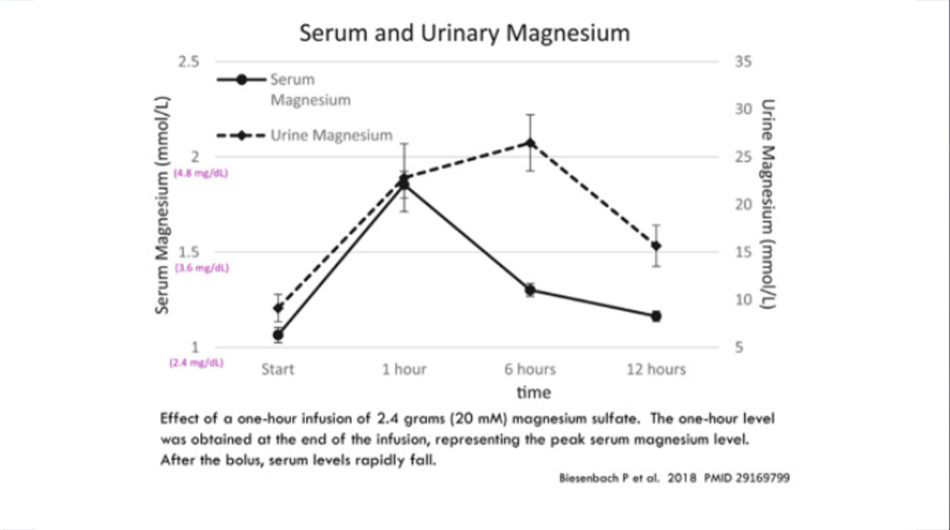 Serum and Urinary Magnesium