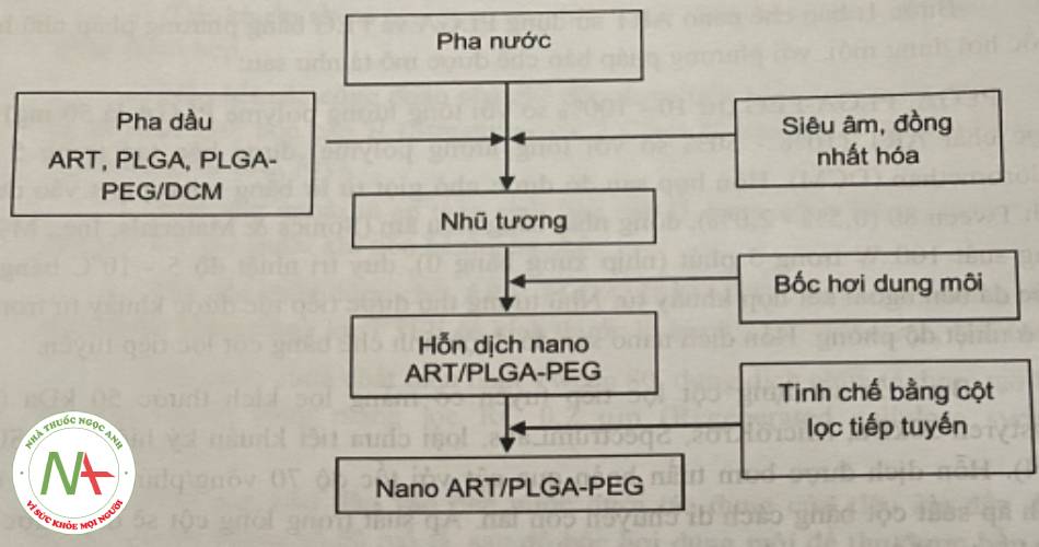 Hình 2. Sơ đồ quy trình bào chế nano ART/PLGA-PEG sử dụng PLGA-PEG