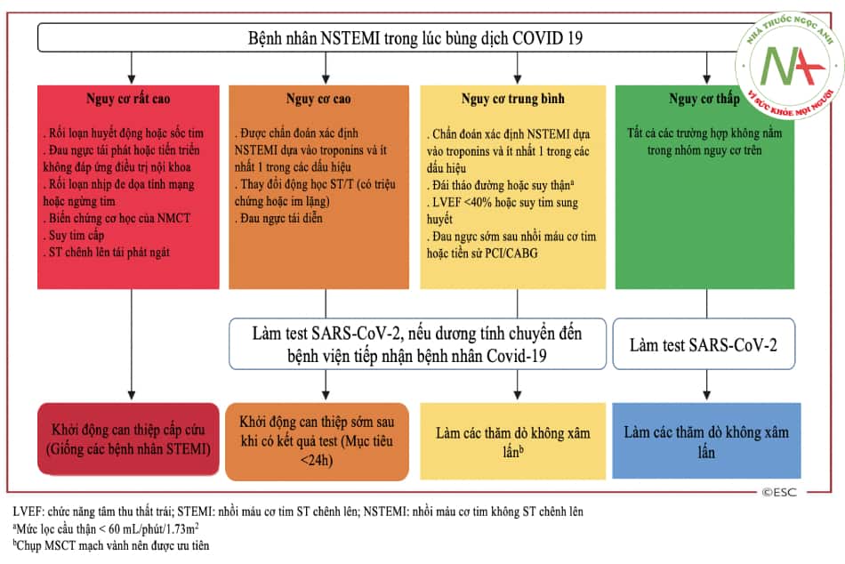 Hình 17.3. Chiến lược điều trị bệnh nhân nhồi máu cơ tim không ST chênh lên trong bối cảnh đại dịch COVID-19 (theo ESC 2021)