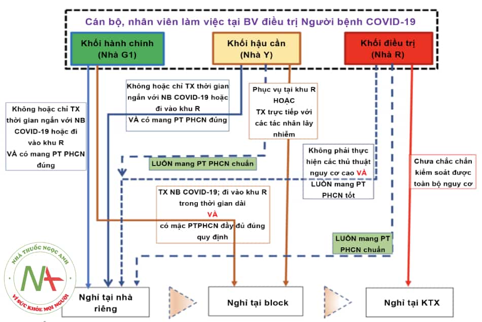 Hình 23.1. Ví dụ về cách phân luồng tại BV điều trị NB COVID-19 – Bệnh viện đại học Y Hà Nội