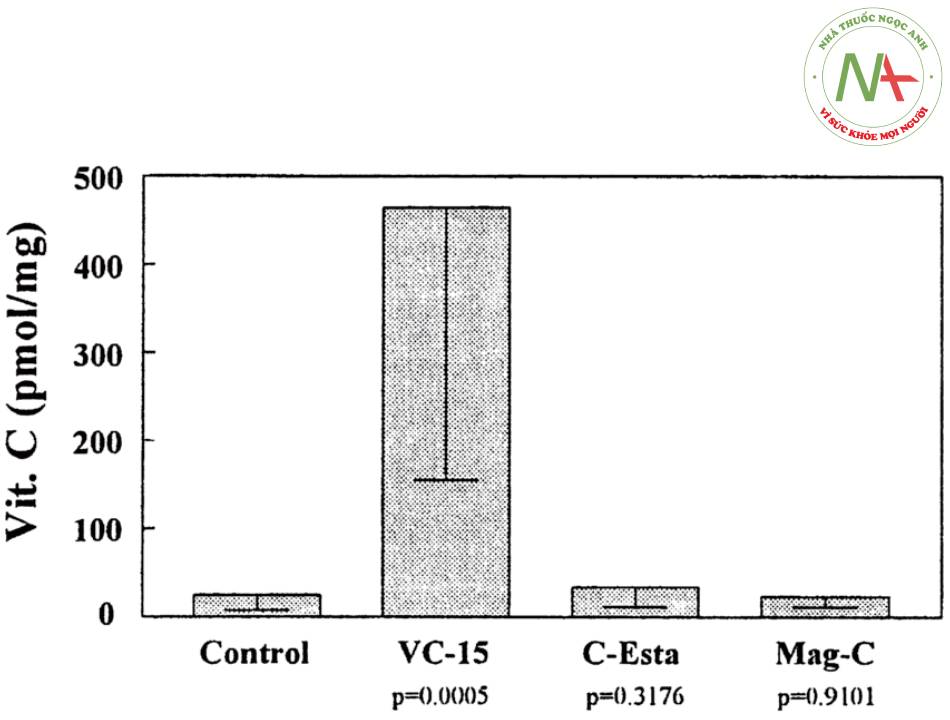 Biểu đồ thể hiện nồng độ vitamin C ở da lợn sau bôi thuốc 24 giờ: MAP và AA-Pal không làm tăng nồng độ LAA ở tổ chức.