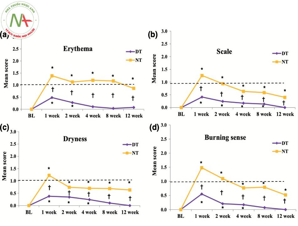 Sơ đồ kết quả nghiên cứu của Kwon: nhóm DT dùng adapalen 0.1%/BPO 2.5% phối hợp với dưỡng ẩm ít kích ứng hơn nhóm không sử dụng kết hợp.