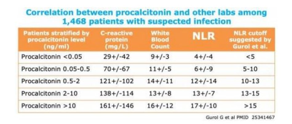 so sánh giá trị procalcitonin với CRP và NLR ở những bệnh nhân nghi ngờ nhiễm trùng