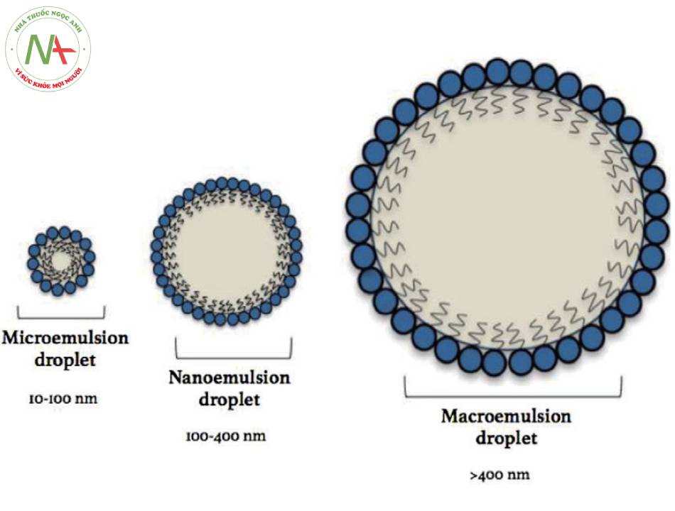 Sự khác nhau giữa dạng nhũ hóa cổ điển và microemulsions: kích thước hạt cầu nhỏ hơn nhờ có thêm chất đồng bề mặt.