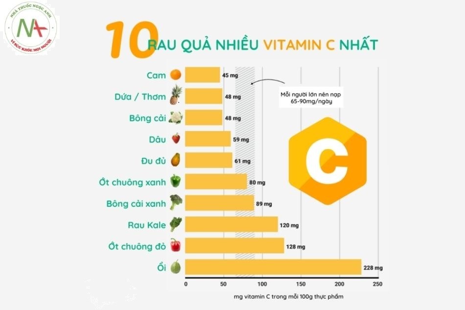 Hàm lượng Vitamin C có trong thực phẩm