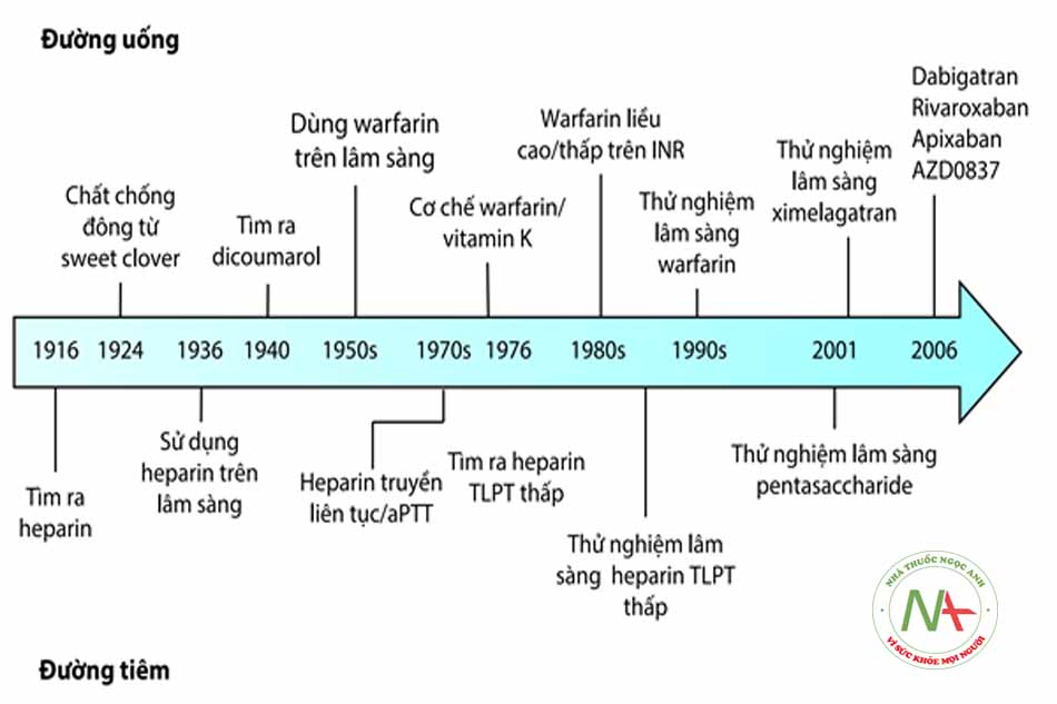 Hình 9.1: Lịch sử phát triển các thuốc chống đông