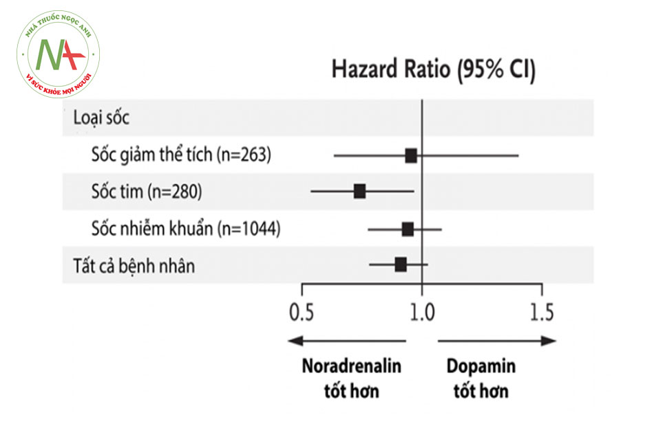 Hình 11.1: Phân tích dưới nhóm hiệu quả điều trị bằng noradrenaline với dopamine ở các loại sốc. (Daniel DB et al. N Engl J Med 2010; 362:779-789).