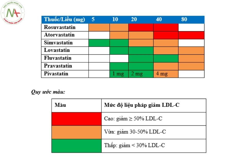 Mức độ liệu pháp giảm LDL theo liêu Statin