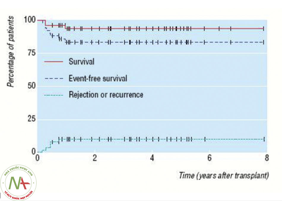 Hình 7: Tỷ lệ sống sót và tái phát đối với bệnh nhân bị hồng cầu lưỡi liềm sau cấy ghép tủy Từ: Claster S, Vichinsky EP. BMJ. 2003;327:1151-1155