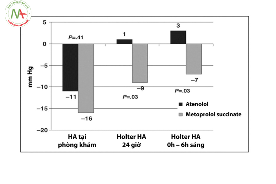 Hình 4.4: Trung bình sự thay đổi huyết áp tâm thu tại phòng khám và Holter HA giữa lần khám đầu với lần khám cuối đợt điều trị. (Nguồn: Sarafidis P et al. J Clin Hypertens (Greenwich).2008 Feb;10(2):112-8)