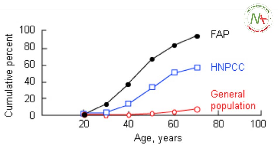Hình 2: Tỷ lệ mắc mới lũy tích của ung thư đại trực tràng theo độ tuổi ở các đối tượng có hội chứng di truyền so với quần thể chung (FAP = bệnh đa polyp dạng tuyến có tính gia đình, HNPCC = ung thư đại trực tràng không đa polyp di truyền)