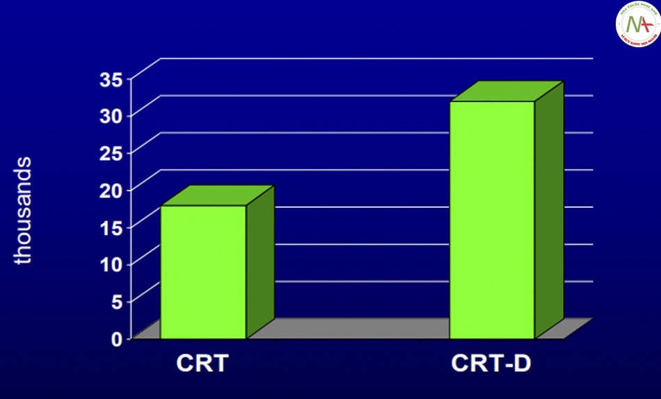 Relative cost of CRT